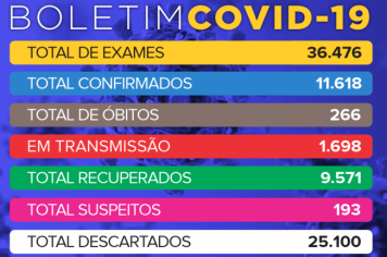 Tupã registrou mais 178 casos negativos, 159 positivos e 89 pacientes recuperados de Covid 
