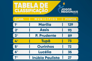 A quatro dias do encerramento, Tupã segue no top 5 dos Jogos Regionais