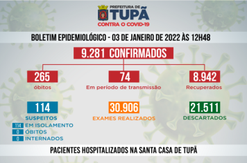 Tupã registrou mais 53 casos negativos, 32 positivos e 5 pacientes recuperados de Covid 