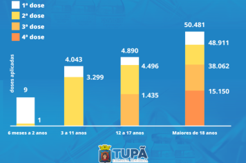 Saúde alerta sobre a necessidade de completar o esquema vacinal contra a covid-19