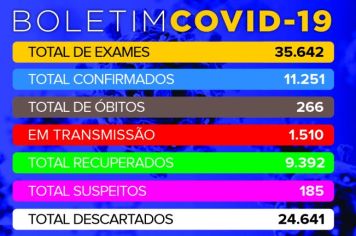 Tupã registrou mais 255 casos negativos, 180 positivos e 83 pacientes recuperados de Covid