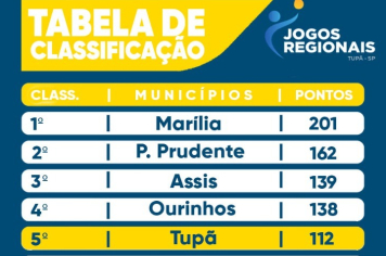 Tupã perde uma posição na tabela de classificação, mas segue fazendo história nos Jogos Regionais