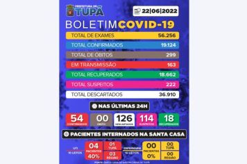 Tupã registra mais 126 casos negativos, 54 positivos e 18 pacientes recuperados de Covid (22/06)