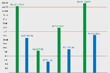 Prefeitura reduz gastos com exames de dengue em mais de R$250 mil