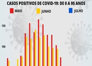 Casos positivos por idade caem 86% entre os meses de maio e julho
