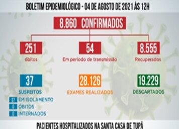 Tupã registra mais 51 casos negativos;* 14 positivos e 11 pacientes recuperados de Covid