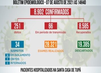 Tupã completa 5 dias sem novos óbitos por Covid