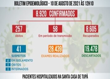 Tupã registra mais quatro mortes por Covid