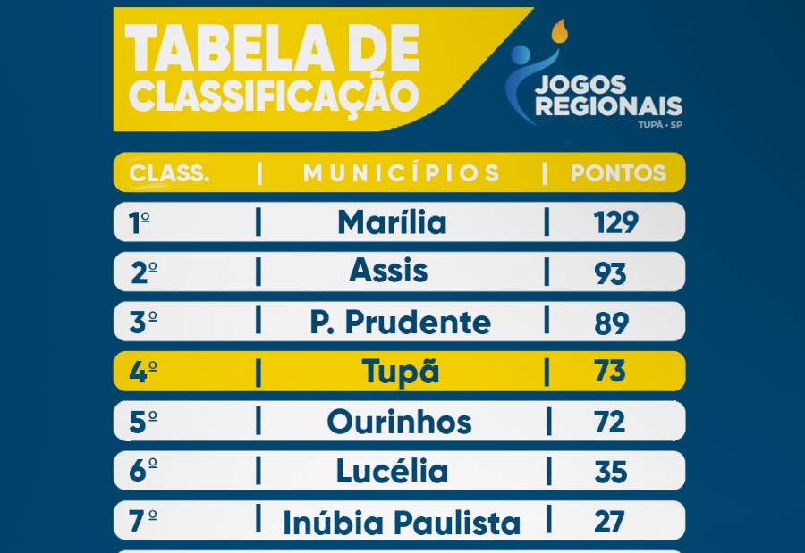 A quatro dias do encerramento, Tupã segue no top 5 dos Jogos Regionais