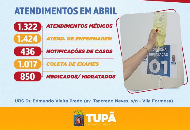 Unidade de hidratação para dengue realiza mais de 1.320 atendimentos médicos em abril