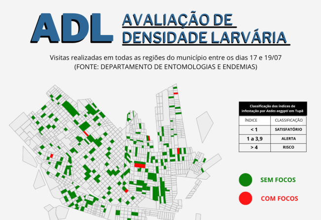 Tupã apresenta menor índice da Avaliação de Densidade Larvária dos últimos 4 anos