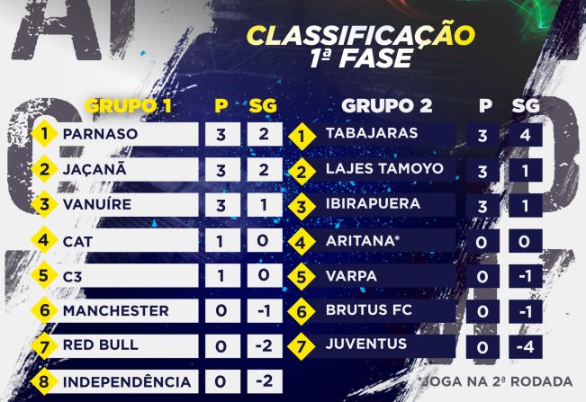Primeira rodada do Campeonato Amador tem goleada do Tabajaras sobre a Juventus