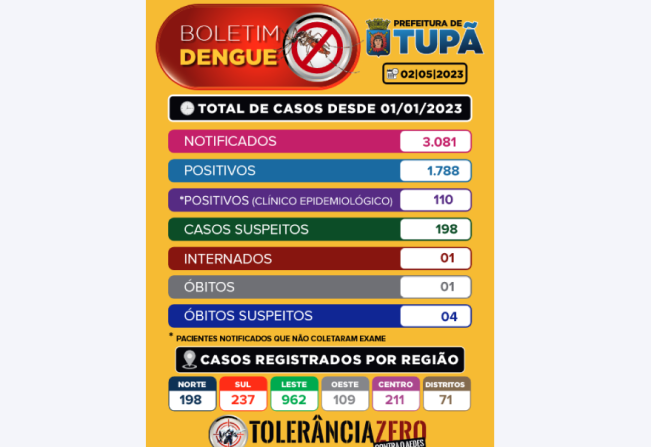 Boletim - Tupã tem 4 óbitos suspeitos de dengue sob investigação