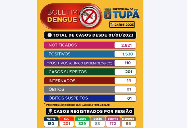 Na semana de 17 a 23 de abril foram confirmados 223 casos de dengue