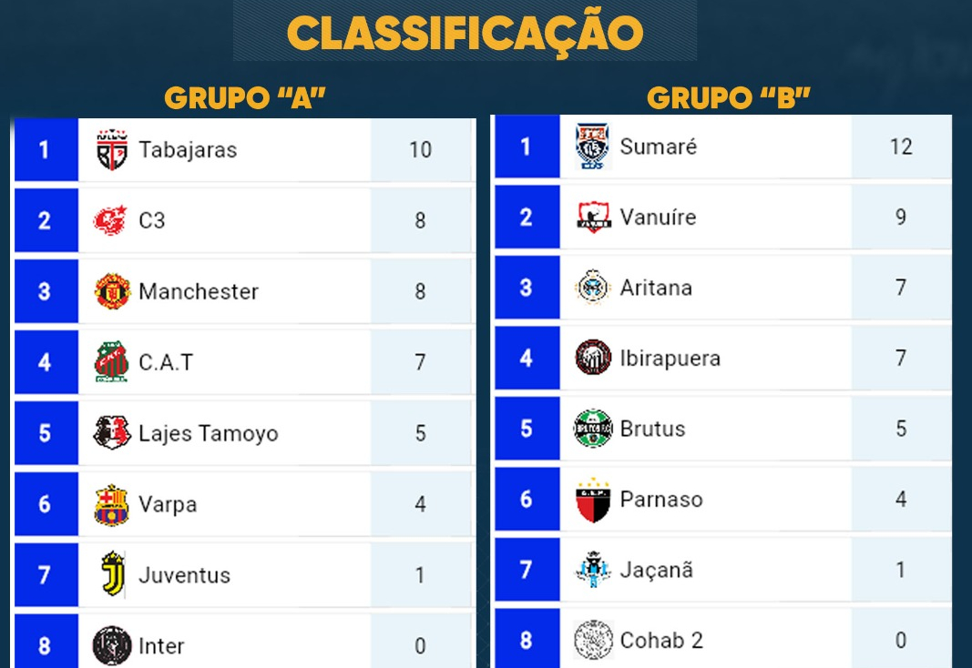 Copa Tupã: quarta rodada tem duas goleadas marcantes