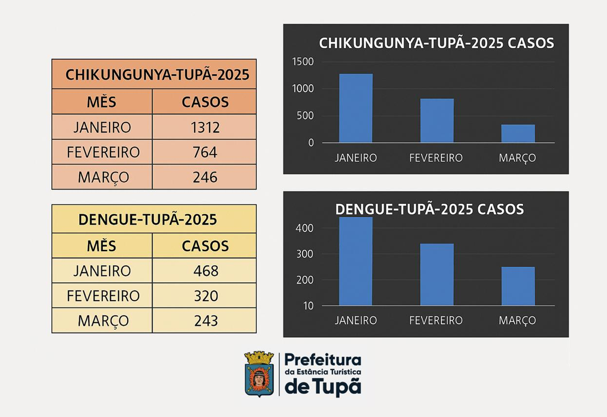 Tupã mais Limpa: campanha garante redução nos índices de transmissão de dengue e chikungunya