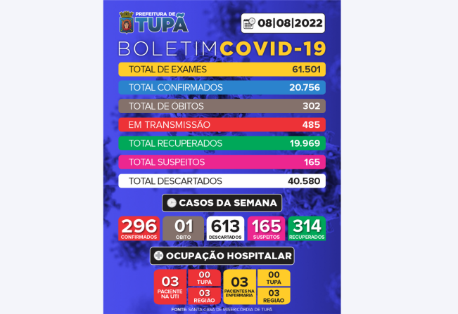 Tupã registra mais 613 casos negativos e 296 positivos de Covid na última semana (08/08)