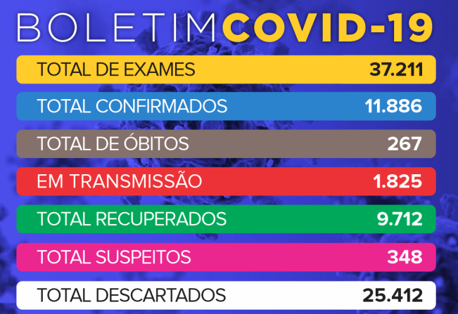 Tupã registrou mais 312 casos negativos, 268 positivos e 141 pacientes recuperados de Covid 