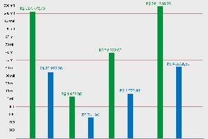 Prefeitura reduz gastos com exames de dengue em mais de R$250 mil